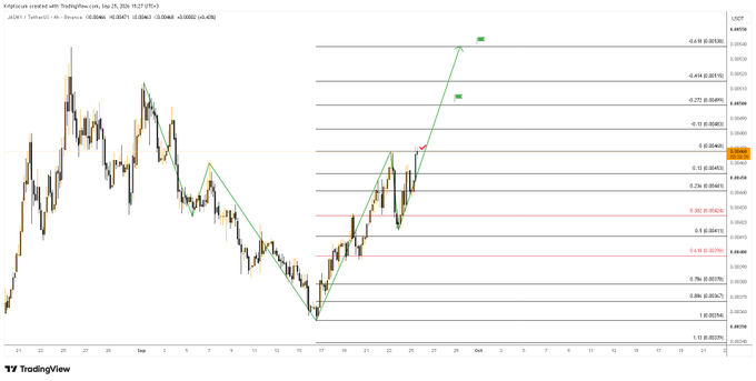 A TradingView candlestick chart showing Kriptec asset coverage with ToshiPflexCoin, displaying price action from late August through early October. The chart features Fibonacci retracement levels on the right side and green trend lines highlighting an upward price movement pattern.
