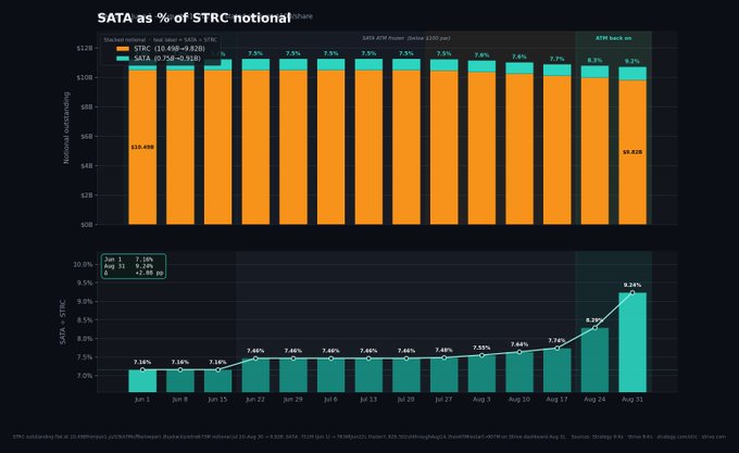 The image shows a chart titled "SATA as % of STRC notional," tracking the ratio from June to August 2025, with STRC notional declining from $10.69B to $9.82B (a -9.1% change) while the SATA-to-STRC ratio rose from 7.12% in June to 9.24% by August 31, illustrating how SATA has grown as a proportion of STRC's outstanding balance despite STRC's absolute decline.