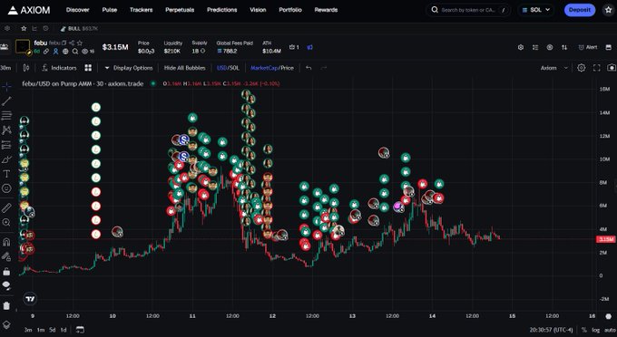 A screenshot of the Axiom trading platform showing a price chart for the memecoin 'nebu' on the BNB chain at $0.15M liquidity, with various wallet indicators and timestamped activity on the x-axis.