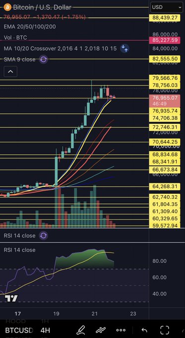 A TradingView BTCUSD 4-hour chart shows Bitcoin at $76,955.07, down 1.75% (-$1,370.47), with the recent price action testing support near the highlighted $76,955 level and the RSI 14 approaching overbought territory.
