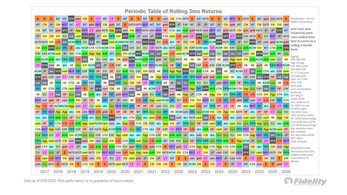 The image is Fidelity's "Periodic Table of Rolling 3mo Returns" displaying quarterly asset class performance color-coded from 2017 through 2026 YTD, with Bitcoin, commodities, and Mag 7 assets (like NVDA, AAPL, MSFT) highlighted in green/red at the top rows while long-duration bond yields (TLT, IEF) appear near the bottom—visually reinforcing the post's point that Bitcoin, commodities, and Mag 7 stocks are currently leading while long bonds lag in a diversified 60/20/20 portfolio.