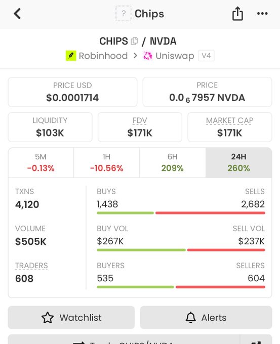 The image shows a trading dashboard for the CHIPS/NVDA token pair on Robinhood via Uniswap V4, priced at $0.0001714 with $103K liquidity, $171K market cap, and a 260% price surge over 24 hours. It illustrates the post's mention of the second meme $CHIPS, which is paired against $NVDA on the @longdotxyz launchpad.