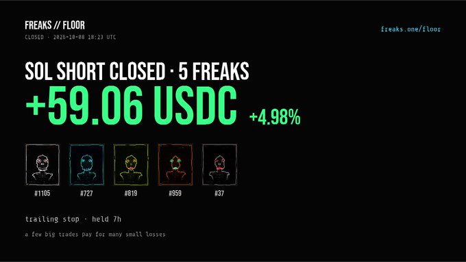 A trading results screen showing 'SOL SHORT CLOSED' with a profit of +59.06 USDC (+4.98%) across 5 'FREAKS' (#1105, #727, #819, #959, #37), noting a trailing stop held 7h with the tagline 'a few big trades pay for many small losses.'