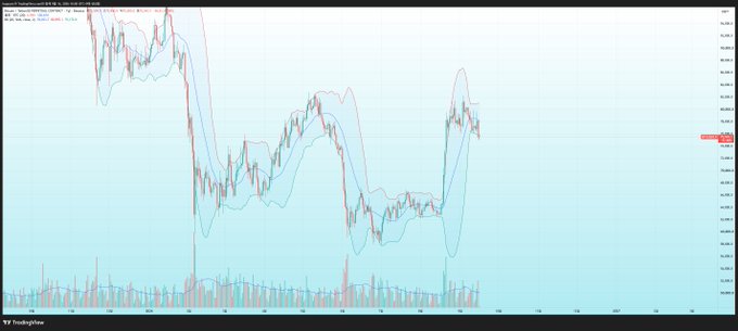A TradingView chart displays a bearish downtrend with Bollinger Bands on what appears to be a financial instrument, with a current price marker near the upper band around the 0.6940 level. The accompanying post suggests this volatile, lower-priced region represents a strategic accumulation opportunity worth dedicating 10% of portfolio weight to via dollar-cost averaging, arguing that hesitation to buy often results in missing the entry point entirely.