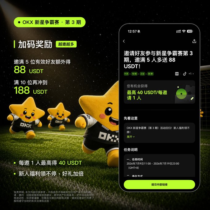 A promotional graphic for "OKX 新星争霸赛·第3期" (OKX Rising Star Competition Phase 3) featuring three yellow star mascots wearing OKX-branded soccer jerseys on a starry field, advertising referral bonuses of 88 USDT for inviting 5 friends and 188 USDT for 10, alongside a mobile app screenshot showing the event details with a max reward of 40 USDT per invitee running from July 9-19, 2026.