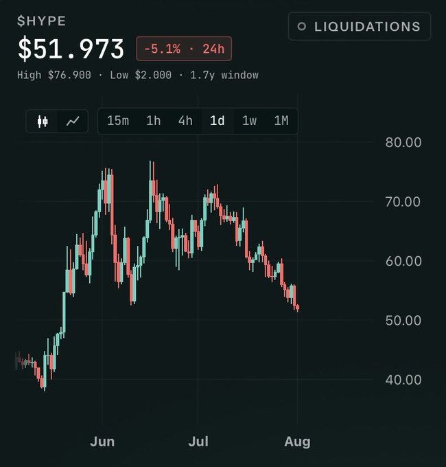 The image shows a candlestick chart for the $HYPE token, currently priced at $51.973 with a -5.1% decline over 24 hours, displaying a 1.7-year price window that peaked at $76.900 high and bottomed at $2.000 low.

The chart's downward trajectory in recent months visually reinforces the post's call to "pivot to the house of all finance," illustrating the volatility and recent decline of crypto assets like $HYPE as an argument to shift focus toward traditional financial markets.