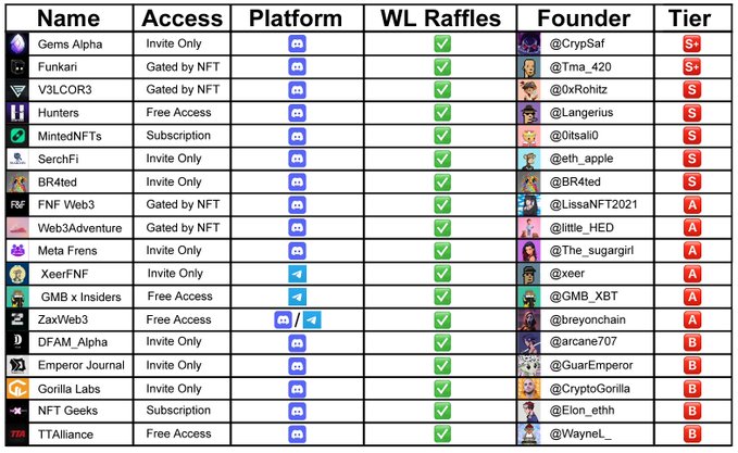 Discord/crypto communities directory table listing groups like Gems Alpha, Funkari, V3LCOR3, Hunters, and others, with columns for Access type, Platform (Discord/Telegram), WL Raffles, Founder, and Tier ratings (S+, S, A, B).