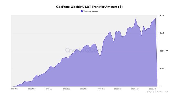 The image displays a CryptoQuant chart titled "GasFree: Weekly USDT Transfer Amount ($)," showing weekly USDT transfer volume on TRON's GasFree feature growing from near zero in March 2025 to approximately $3.2B by July 2026, visually reinforcing the post's claim that gasless stablecoin payments are driving significant adoption by eliminating the need to hold TRX for transfers.