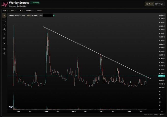 A TradingView chart of Wonky Stonks (WONK/ETH) on Uniswap showing a descending trendline from early 2023 to 2026, with the current price marked at 0.06461.