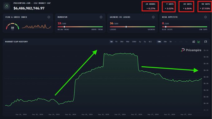 A cryptocurrency market dashboard from PriceEmpire.com shows a CS2 market cap of $6,486,902,746.97, with 24-hour change of -0.27%, 7-day change of +2.02%, 30-day change of +0.06%, and 90-day change of +17.93%, accompanied by a market cap history chart with green arrows.