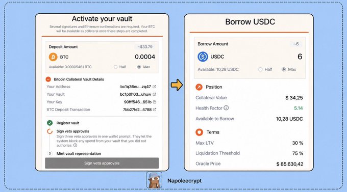 A screenshot showing a two-step crypto vault activation process: 'Activate your vault' on the left displays a Bitcoin collateral deposit screen, while 'Borrow USDC' on the right shows a 6 USDC borrow position with 0.0004 BTC as collateral, a 5.14 health factor, and a 30% max LTV at $85,630.42 BTC oracle price.