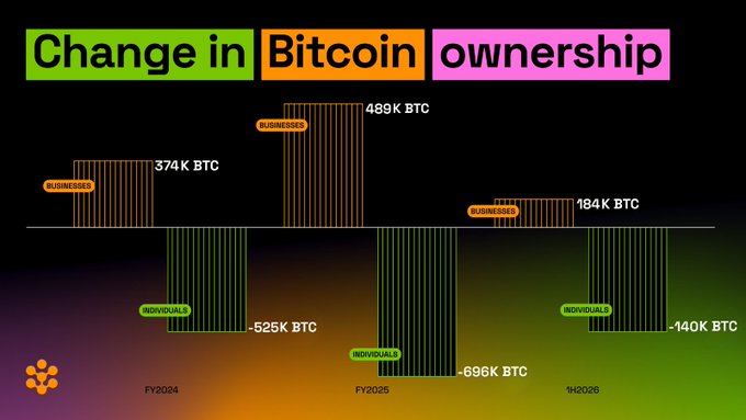 A bar chart titled "Change in Bitcoin ownership" showing businesses adding 374K, 489K, and 184K BTC while individuals selling 525K, 696K, and 140K BTC across FY2024, FY2025, and 1H2026.