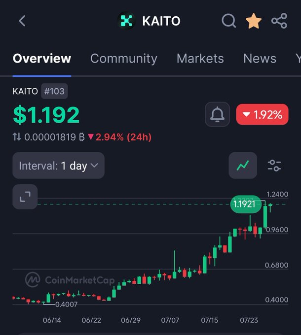 A CoinMarketCap chart for the cryptocurrency token 'KAITO', showing a current price of $1.192 with a 1.92% increase, displaying a 1-day interval candlestick chart.