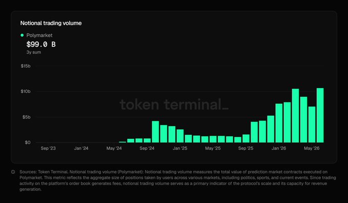 A bar chart from Token Terminal showing Polymarket's notional trading volume reaching $99.0 billion 3-year, with significant growth visible from May '24 through May '26.