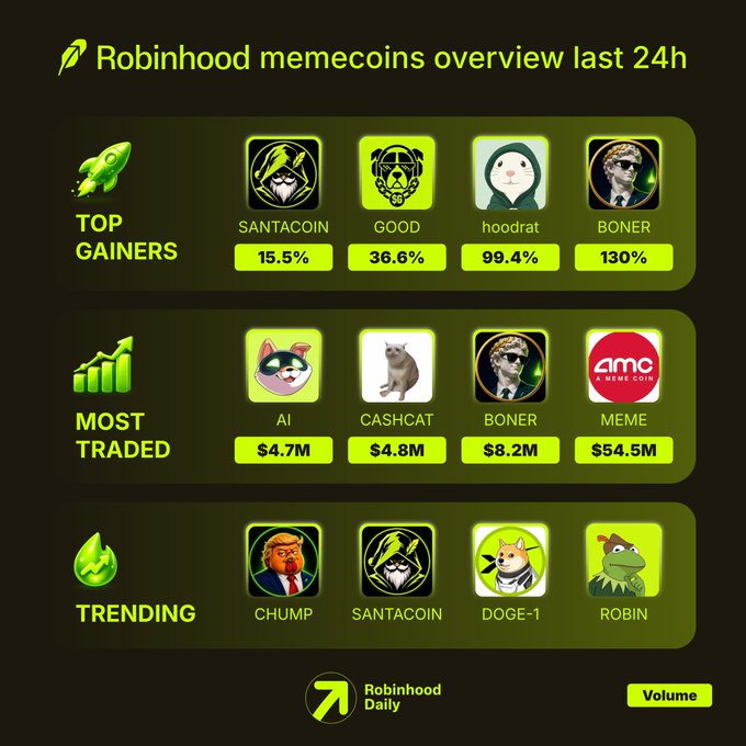 A graphic titled "Robinhood memecoins overview last 24h" displays three categories with neon green accents on a black background: Top Gainers ($SANTACOIN 15.5%, $GOOD 36.6%, $hoodrat 99.4%, $BONER 130%), Most Traded ($AI $4.7M, $CASHCAT $4.8M, $BONER $8.2M, $MEME $54.5M), and Trending ($CHUMP, $SANTACOIN, $DOGE-1, $ROBIN). The image visually illustrates the accompanying post's breakdown of standout memecoin tickers and their 24-hour performance.