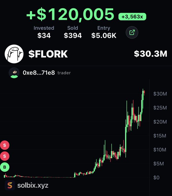 The image displays a solbix.xyz trading chart for $FLORK, showing a trader's gains of +$120,005 (a 3,563x multiplier) on a $34 investment that reached an entry market cap of $5.06K and is now valued at $30.3M, directly illustrating the post's claim of turning $34 into $120,000.