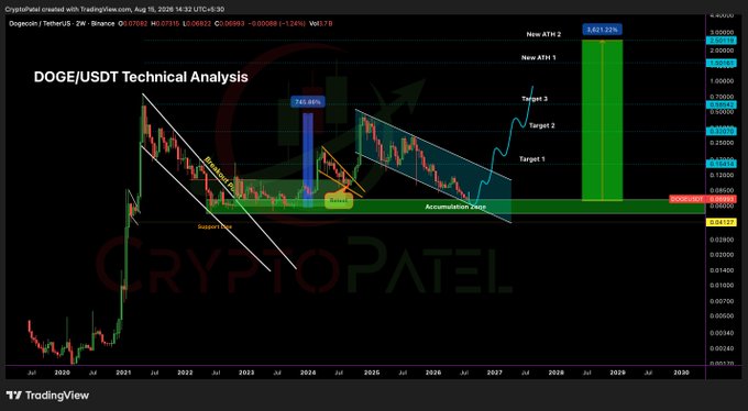 A TradingView chart showing 'DOGE/USDT Technical Analysis' created by CryptoPatel, dated Aug 18, 2026, displaying candlestick patterns, a descending channel, support zone, and projected targets labeled 'Target 1', 'Target 2', and 'New ATH' at $0.63132.