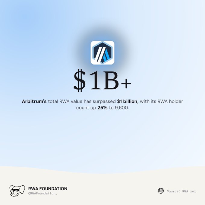 Arbitrum’s total RWA value has surpassed $1B+, while its holder count rose 25% to 9,600. The graphic, sourced from RWA.xyz and shared by RWA Foundation, highlights the growth of Arbitrum as a liquidity hub for programmable assets.