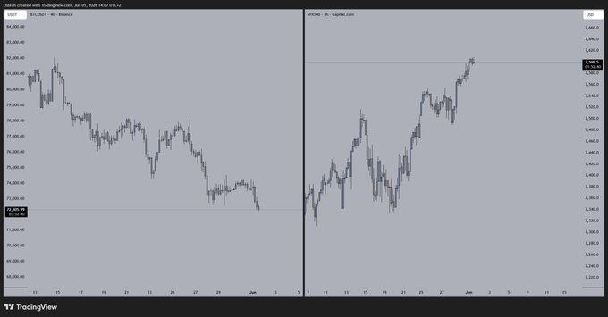 The image features a graph with two different lines, one in black and the other in gray, both indicating the value of Bitcoin against the stock market, specifically the S&P500. The Bitcoin line has a downward slope, while the S&P500 shows an upward trend on the same screen. This chart suggests that there might be fluctuations or trends in the cryptocurrency market compared to the stock market.