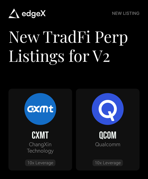 The image is a promotional graphic for edgeX announcing new TradFi perpetual listings on V2, featuring $CXMT (ChangXin Technology) and $QCOM (Qualcomm), both available with 10x leverage. The design supports the post by visually highlighting the two new derivatives being added to the platform.