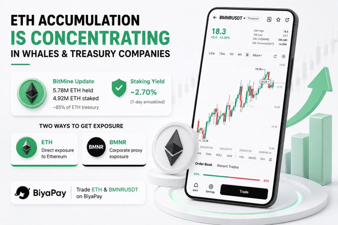 Advertisement for BiyaPay promoting ETH accumulation in whales and treasury companies, featuring BMNR (BitMine) with 5.78M ETH held, ~2.70% staking yield, and trading of ETH and BMNRUSDT.