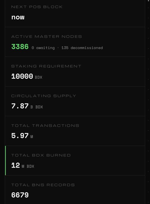 A cryptocurrency dashboard displays network statistics including 3386 active master nodes, a 10000 BDX staking requirement, 7.87B BDX circulating supply, 5.97M total transactions, and 12M BDX burned.