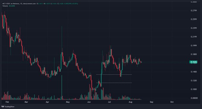 The image is a daily candlestick chart for the ticker MET/USDC on Binance, currently priced at 0.1626 (down 0.81% on the day), showing a prolonged downtrend from highs near 0.27 down to a low around 0.08, followed by a basing/consolidation pattern with tight compression between 0.14–0.17 from late June through August. This visual supports the post's thesis of "rock bottom" accumulation, illustrating the price compression and drying-up of selling volume that the author cites as a bullish setup for $MET.