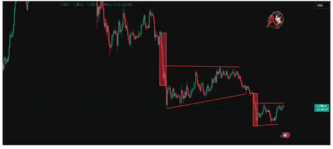 A candlestick chart of Ethereum (ETH/USD) shows price recovery and consolidation between $1,750–$1,800 support and $2,000 resistance, with red descending channel lines and highlighted breakout zones emphasizing the key technical levels mentioned in the post. The chart visually supports the analysis of ETH testing resistance after rebounding from support, awaiting breakout confirmation toward the $2,000+ target.