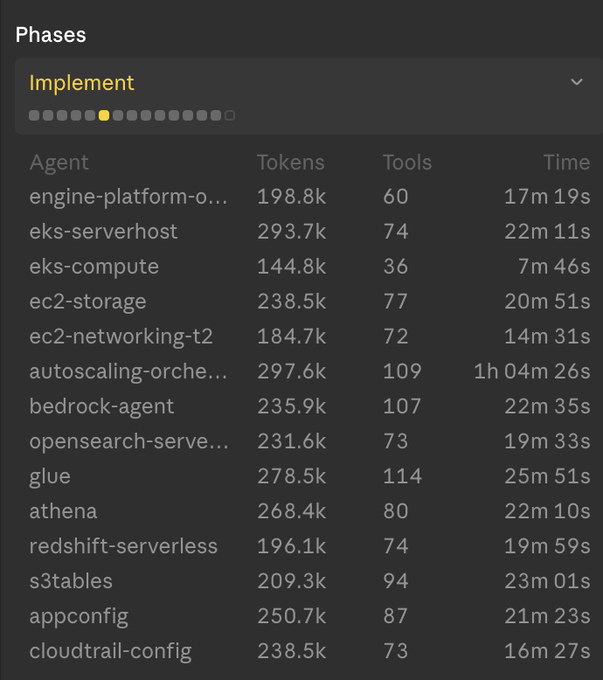 A dashboard screenshot showing the "Implement" phase of a multi-agent workflow with 15 visible agents (including eks-serverhost, glue, autoscaling-orchestration, and s3tables), displaying token usage ranging from 144.8k to 297.6k and execution times from 7m 46s to 1h 04m 26s. The high token consumption across agents like glue (278.5k tokens) and autoscaling-orchestration (1h 04m 26s runtime) visually supports the post's claim about the expensive token costs of achieving comprehensive AWS service coverage.