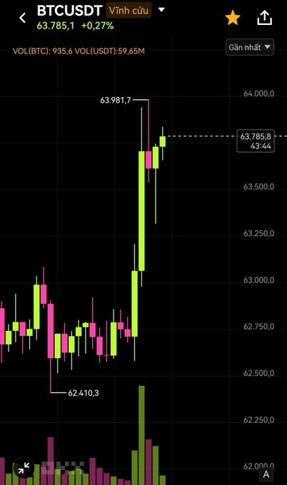 A candlestick chart of BTCUSDT perpetual contract showing a price of 63,785.1 (+0.27%), with a sharp upward move from 62,410.3 to a high of 63,981.7.
