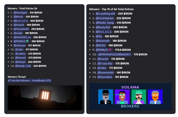 The image shows two leaderboards from an Iron Allies NFT auction: a "Winners - Total Entries 56" list with top winners like @NoraEgen earning 310 $IRON, and a "Winners - Top 15 of 46 Total Entries" list led by @cryptking.eth with 225 $IRON, alongside a Solana Brokers-themed auction image. This visually supports the post by demonstrating the community engagement and demand generated by the 25 WL spots auction, which totaled 8.5k $IRON from all participants.