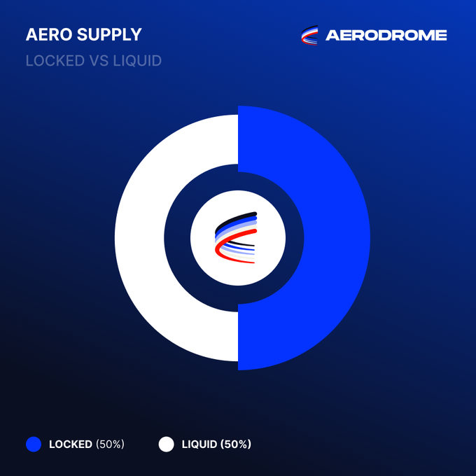 An Aerodrome infographic showing AERO Supply distribution with a donut chart split evenly: Locked (50%) and Liquid (50%).