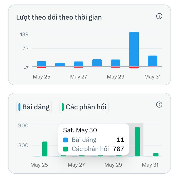 The image shows a desktop computer with two separate screens displaying different charts or graphs. One of the charts appears to be a chart from Google Analytics, while the other graph has Thai text that translates into English. A small green icon indicates a recent update on one of the graphs. The data in both charts seems relevant and visually appealing. Overall, the image conveys an overview of ongoing work and a sense of accomplishment or progress. The post on the left suggests that it is related to gardening and farming, possibly referencing the time spent working on these activities in the past few days (as indicated by the chart).