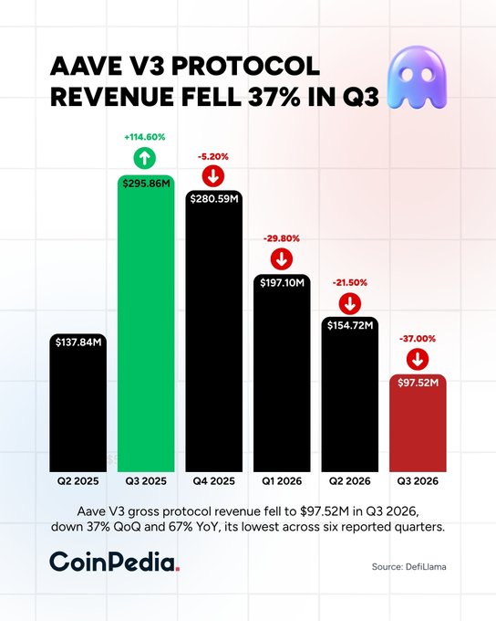 A CoinPedia infographic titled 'AAVE V3 PROTOCOL REVENUE FELL 37% IN Q3', showing a bar chart of gross protocol revenue from Q2 2025 to Q3 2026, with Q3 2026 at $97.52M representing the lowest reported quarter.