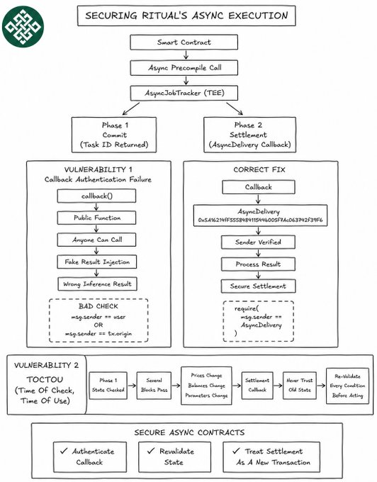 A flowchart titled 'SECURING RITUAL'S ASYNC EXECUTION' outlining two vulnerabilities (Callback Authentication Failure and TOCTOU) and their correct fixes for smart contract settlement.