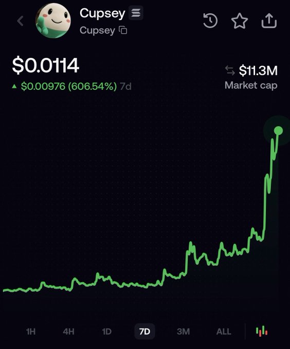 A screenshot of a cryptocurrency tracking app shows the token "Cupsey" trading at $0.0114 with a 7-day gain of 606.54% (up $0.00976) and an $11.3M market cap, displayed alongside a sharply rising green price chart. The image serves as visual evidence supporting the post's claim about timing buys at lows and selling into FOMO-driven price spikes.