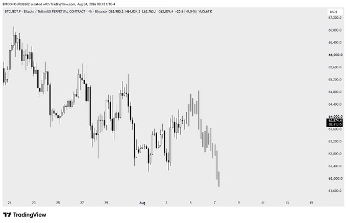 A 4-hour Bitcoin/USDT perpetual contract chart on Binance shows BTC price declining from ~$66,900 to a recent low around $61,874 before recovering to $63,763, illustrating the trader’s awaited "lower high" setup to trigger a short position. The chart visually supports the caption’s narrative of bearish anticipation amid a relief bounce.