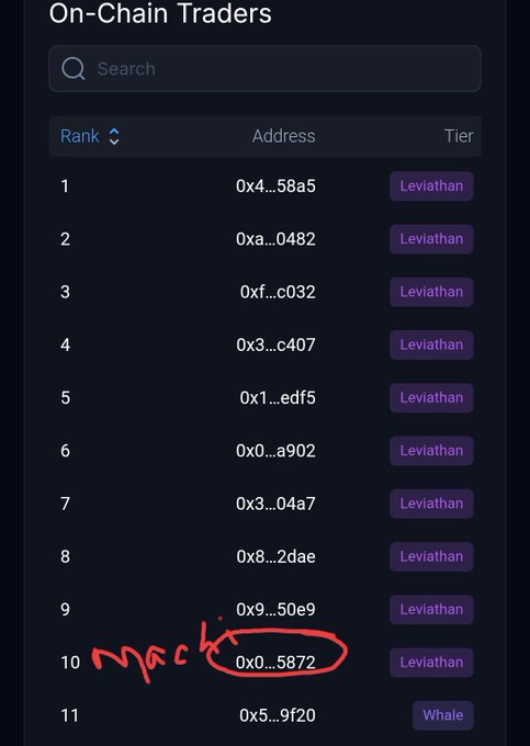 A leaderboard titled "On-Chain Traders" ranks top traders by address and tier, with all top 10 positions holding "Leviathan" status. A red hand-drawn circle and the handwritten text "machi" highlight the Rank 10 address (0x0...5872), identifying it as belonging to the trader @machibigbrother as referenced in the post.