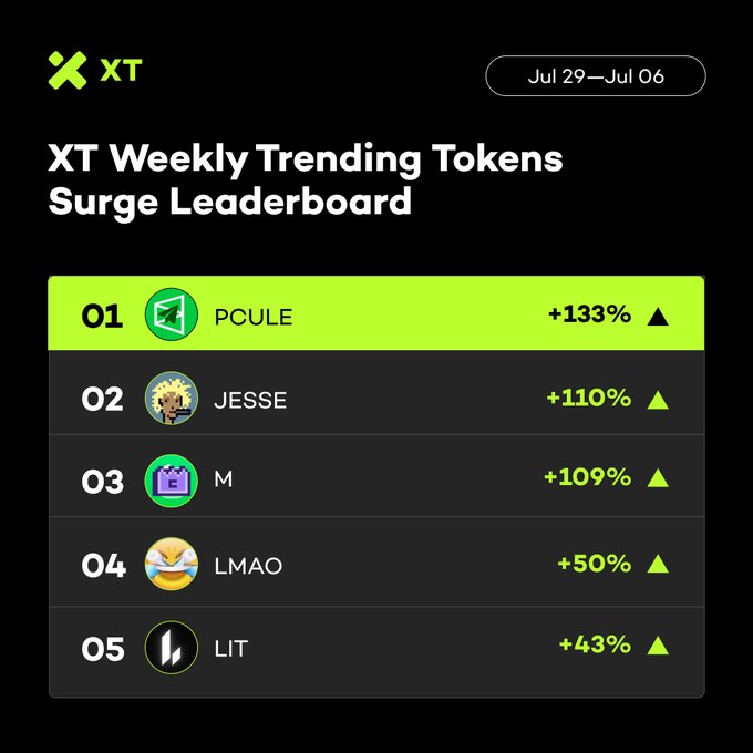 XT Weekly Trending Tokens Surge Leaderboard (Jun 29–Jul 06) showcasing the top 5 gainers: PCULE +133%, JESSE +110%, M +109%, LMAO +50%, and LIT +43%, matching the post's listed performance.