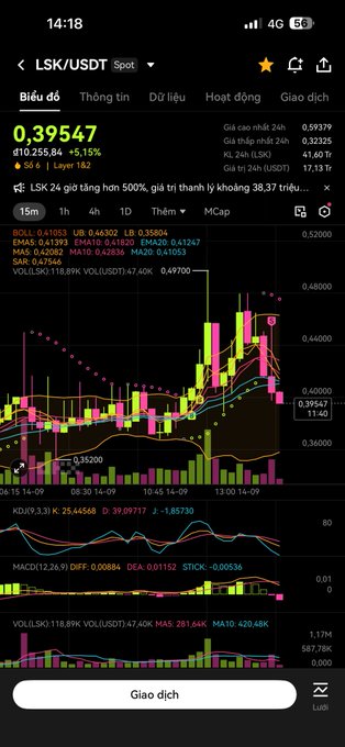 A mobile cryptocurrency trading app screen displays the LSK/USDT spot trading pair at a price of 0.39547, showing a candlestick chart and various technical indicators.