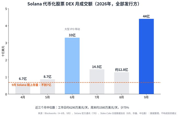 A bar chart titled in Chinese showing Solana Tokenized Stock DEX Monthly Trading Volume for 2026, with values ranging from 6.7亿 in April to a projected 44亿 in September, citing Blocksworks and Solana official sources.