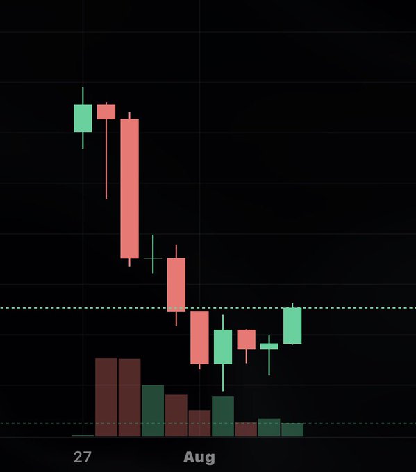 A candlestick chart displayed on a black background showing a bearish trend for the month of August, with dates '27' and 'Aug' visible on the x-axis.