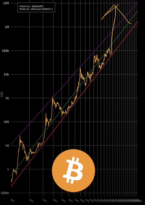 A logarithmic Bitcoin price chart from 2011 onward, with handles "@BitbotBTC" and "@Giovanni35084111," trends steadily upward—visually contradicting the tongue-in-cheek claim that BTC has been "going to zero since Jan. 3, 2009."