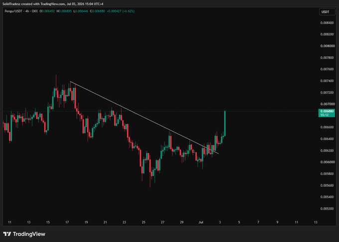 A TradingView 4-hour chart for Pengu/USDT shows the price breaking upward through a descending trendline at 0.00688 (+0.42%), with a sharp bullish candle confirming the breakout—visually reinforcing the post's "flying penguins" hype and the claim that $PENGU is "about to giga send."