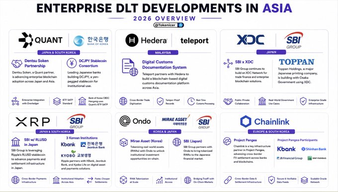 This image is an infographic titled "Enterprise DLT Developments in Asia - 2026 Overview" by Tokenicer, showcasing major institutional blockchain partnerships across Japan, South Korea, and Malaysia. It highlights key collaborations including $QNT with Dentsu Soken for enterprise blockchain adoption in Japan/South Korea and a Bank of Korea OIDC pilot, $HBAR with Teleport in Malaysia for blockchain-based customs documentation, $XDC forming an SBI Group joint venture to build an XDC Network for trade finance in Japan, $XRP partnering with SBI for RLSUSD stablecoin adoption in Japan, KBank and JIBChain integrations in Korea, and $LINK working with KBank and Shonai Bank for cross-border RWA infrastructure.