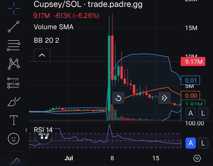 A trading chart for 'Cupsey/SOL · trade.padre.gg' showing a significant price drop of -6.26% to 9.17M with RSI indicator at the bottom.