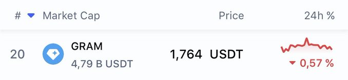 The image shows a cryptocurrency ranking display for **GRAM (Toncoin)**, listed as #20 by market cap at **4.79B USDT**, with a current price of **1,764 USDT** and a 24-hour decline of **0.57%** (shown by a downward red chart). The caption aligns with the post's context, visually supporting the claim that $GRAM currently holds the #20 spot in the rankings, with the stated ambition to climb into the TOP 5.