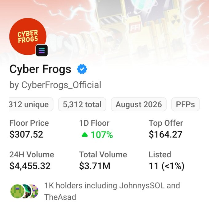 An NFT collection page for 'Cyber Frogs' by CyberFrogs_Official shows 5,312 total items with a floor price of $307.52 (up 107%), featuring 1K holders including 'JohnnysSOL' and 'TheAsad'.