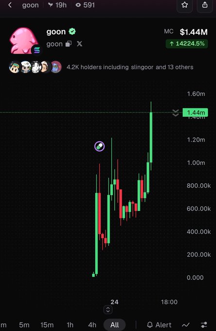 A cryptocurrency price chart for the token 'goon' showing a massive 14224.5% surge to a market cap of $1.44M, with 4.2K holders including slingoor, displayed on a trading platform.