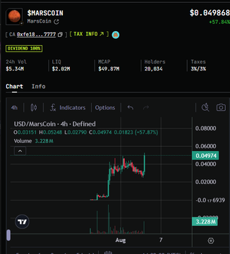 The image shows a TradingView chart for MarsCoin ($MARSCoin) on PancakeSwap, displaying a 57.87% price surge to $0.049868, with the recent price spike from approximately $0.026 to $0.05 visible on the candlestick chart, illustrating the meme coin's dramatic pump referenced in the post.